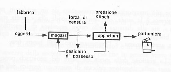 Schema pensiero Kitsch